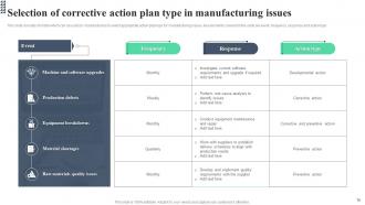 Corrective action Plan in Manufacturing PowerPoint PPT Template Bundles Content Ready Editable