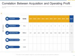 Correlation between acquisition and operating profit fastest inorganic growth with strategic alliances