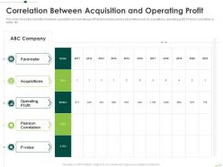 Correlation between acquisition and operating profit routes to inorganic growth ppt rules