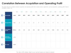 Correlation between acquisition operating profit consider inorganic growth expand business enterprise