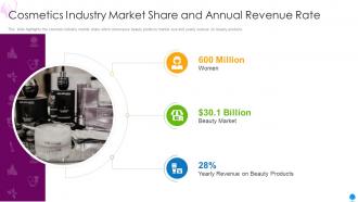 Cosmetics industry market share and annual podozi investor funding elevator pitch deck