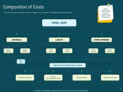 Cost Accounting Powerpoint Presentation Slides