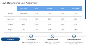 Cost Allocation Improve Profitability And Transparency PPT Template AT Good Graphical