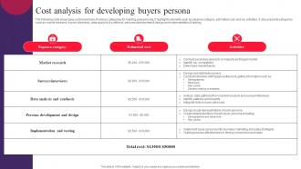 Cost Analysis For Developing Buyers Persona Drafting Customer Avatar To Boost Sales MKT SS V