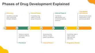 Cost And Time Management In Drug Development PPT Outline AT Unique Attractive