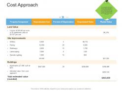 Cost approach real estate management and development ppt ideas