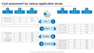 Cost Assessment By Various Application Levels Marketing Technology Stack Analysis