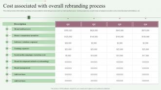 Cost Associated With Overall Rebranding Process Step By Step Approach For Rebranding Process