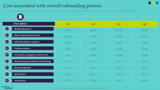 Cost Associated With Overall Rebranding Process Ultimate Guide For Successful Rebranding
