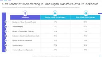 Cost benefit by implementing iot and digital twin post cost benefits iot digital twins