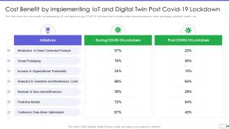 Cost benefit by implementing iot and digital twin to reduce costs post covid