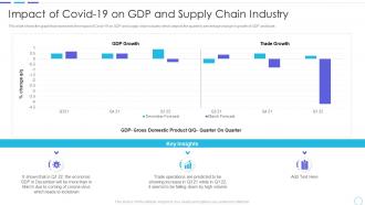 Cost benefits iot digital twins implementation covid 19 on gdp and supply chain industry