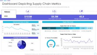 Cost benefits iot digital twins implementation dashboard depicting supply chain metrics