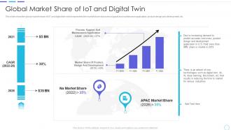 Cost benefits iot digital twins implementation global market share of iot and digital twin