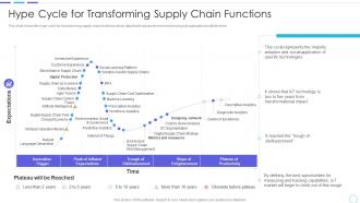 Cost benefits iot digital twins implementation hype cycle transforming functions