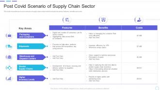 Cost benefits iot digital twins implementation post covid scenario of supply chain sector