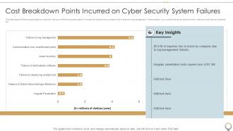 Cost Breakdown Points Incurred On Cyber Security System Failures