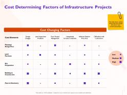 Cost determining factors of infrastructure projects ground ppt powerpoint presentation slides example