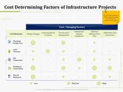 Cost determining factors of infrastructure projects it operations management ppt files