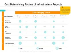 Cost determining factors of infrastructure projects optimizing business ppt pictures