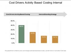 Cost drivers activity based costing internal branding strategy cpb