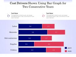 Cost drivers shown using bar graph for two consecutive years