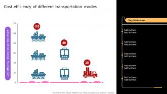 Cost Efficiency Of Different Transportation Modes Taking Supply Chain Performance Strategy SS V