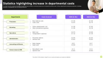 Cost Efficiency Strategies For Reducing Statistics Highlighting Increase In Departmental Costs
