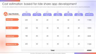 Cost Estimation Based For Ride Share App Step By Step Guide For Creating A Mobile Rideshare App