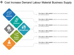 Cost Increase Demand Labour Material Business Supply