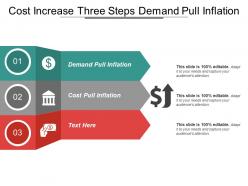 Cost increase three steps demand pull inflation