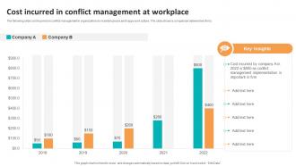 Cost Incurred In Conflict Management At Workplace