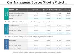 Cost management sources showing project development and delivery
