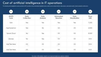 Cost Of Artificial Intelligence In It Operations Implementing Artificial Intelligence In It Process