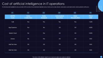 Cost Of Artificial Intelligence In It Operations It Operations Management With Machine Learning
