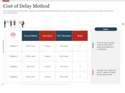 Cost Of Delay Method Strategic Initiatives Prioritization Methodology Stakeholders