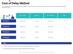 Cost Of Delay Method Tasks Prioritization Process Ppt Clipart