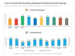 Cost of goods benchmarking dashboard showing potential savings powerpoint template