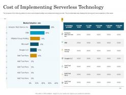 Cost Of Implementing Serverless Technology Migrating To Serverless Cloud Computing