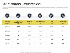 Cost Of Marketing Technology Stack Martech Stack Ppt Powerpoint Presentation Styles Background