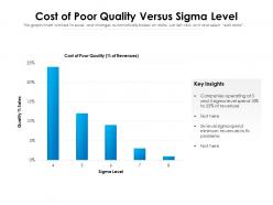 Cost of poor quality versus sigma level