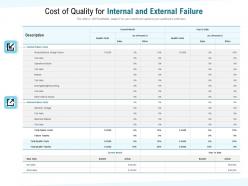 Cost of quality for internal and external failure