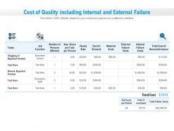 Cost of quality including internal and external failure