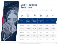 Cost of replacing applications annual maintenance ppt powerpoint presentation summary images