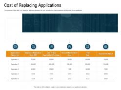 Cost of replacing applications cost usd powerpoint presentation slide