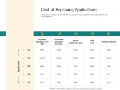 Cost of replacing applications optimizing enterprise application performance ppt model