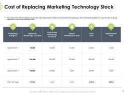 Cost of replacing marketing technology maintenance cost ppt ideas