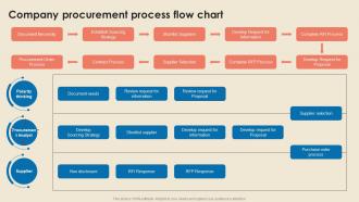 Cost Reduction Strategies Company Procurement Process Flow Chart Strategy SS V
