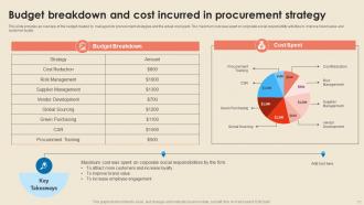Cost Reduction Strategies In Procurement Strategy CD V Interactive Content Ready