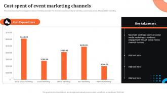 Cost Spent Of Event Marketing Channels Event Advertising Via Social Media Channels MKT SS V